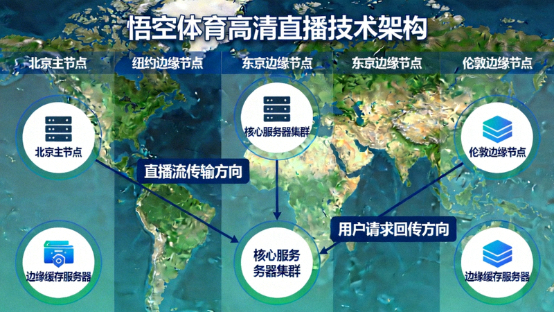 悟空体育高清直播技术架构示意图 - 展示全球节点与数据传输路径
